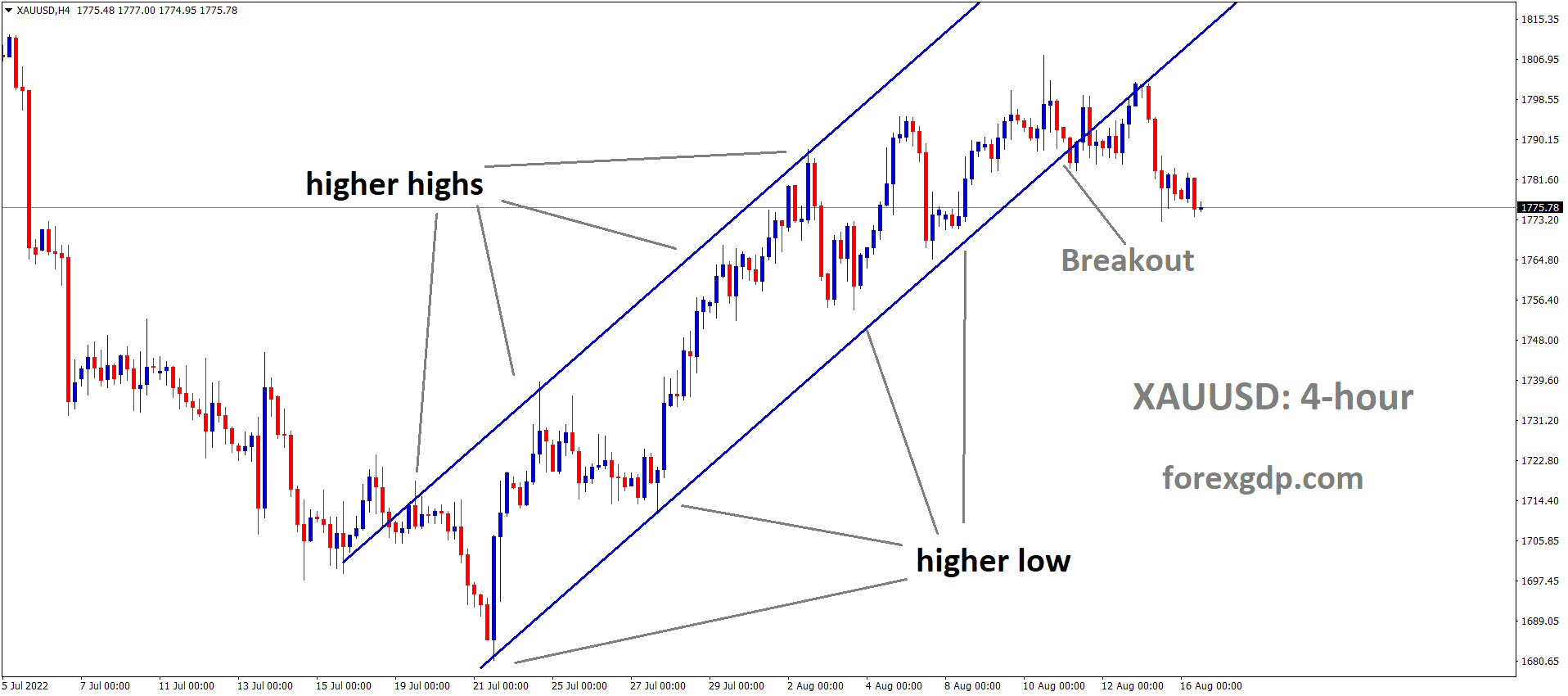XAUUSD Gold price has broken the Ascending channel in Downside.