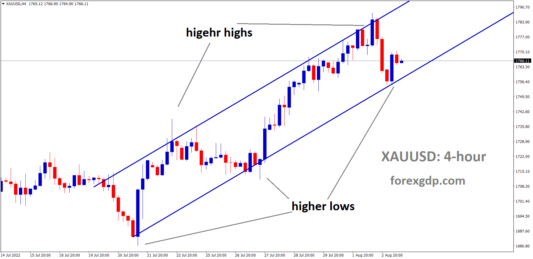 XAUUSD Gold price is moving in an Ascending channel and the Market has rebounded from the higher Low area of the channel 1