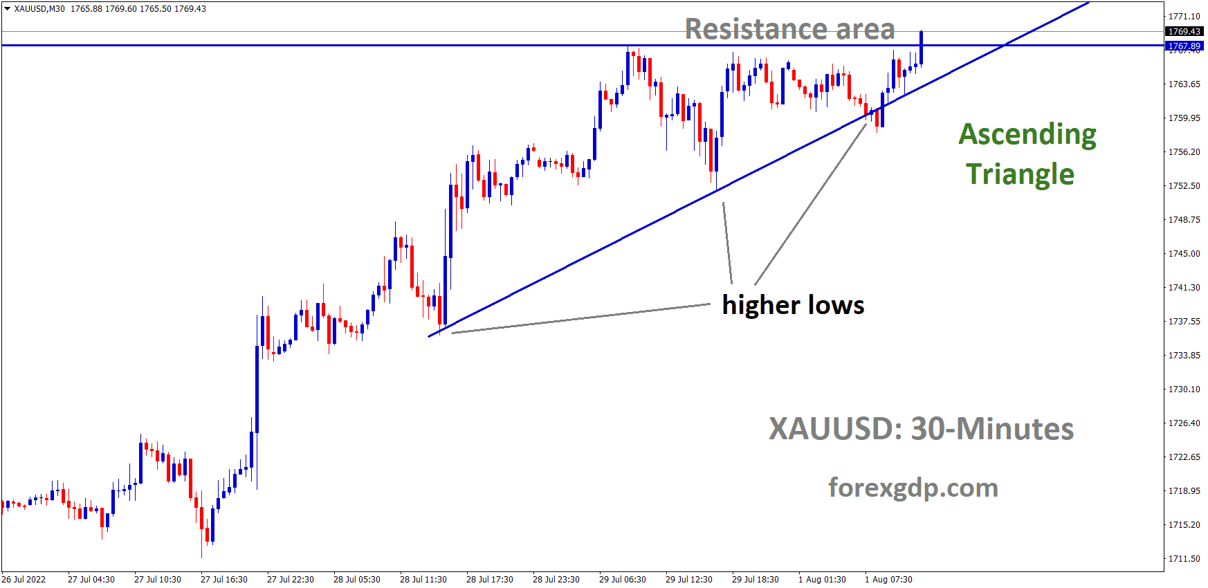 XAUUSD Gold price is moving in an Ascending triangle pattern and the market has reached the Horizontal resistance area of the Pattern.