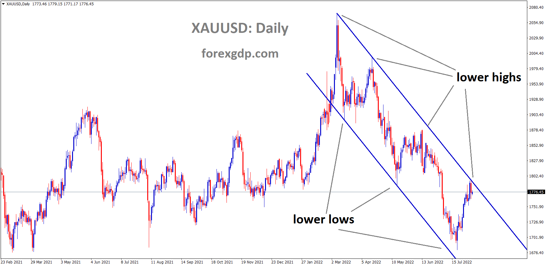 XAUUSD Gold price is moving in the Descending channel and the Market has fallen from the Lower high area of the channel