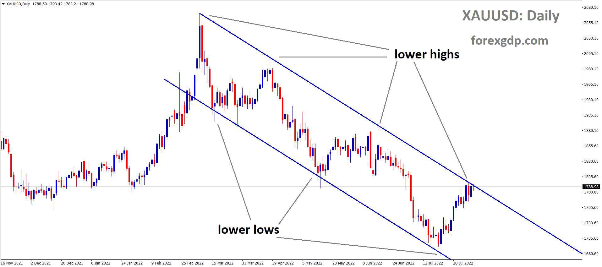 XAUUSD Gold price is moving in the Descending channel and the Market has reached the Lower high area of the channel 1