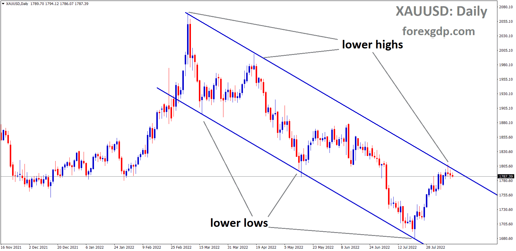 XAUUSD Gold price is moving in the Descending channel and the Market has reached the Lower high area of the channel.
