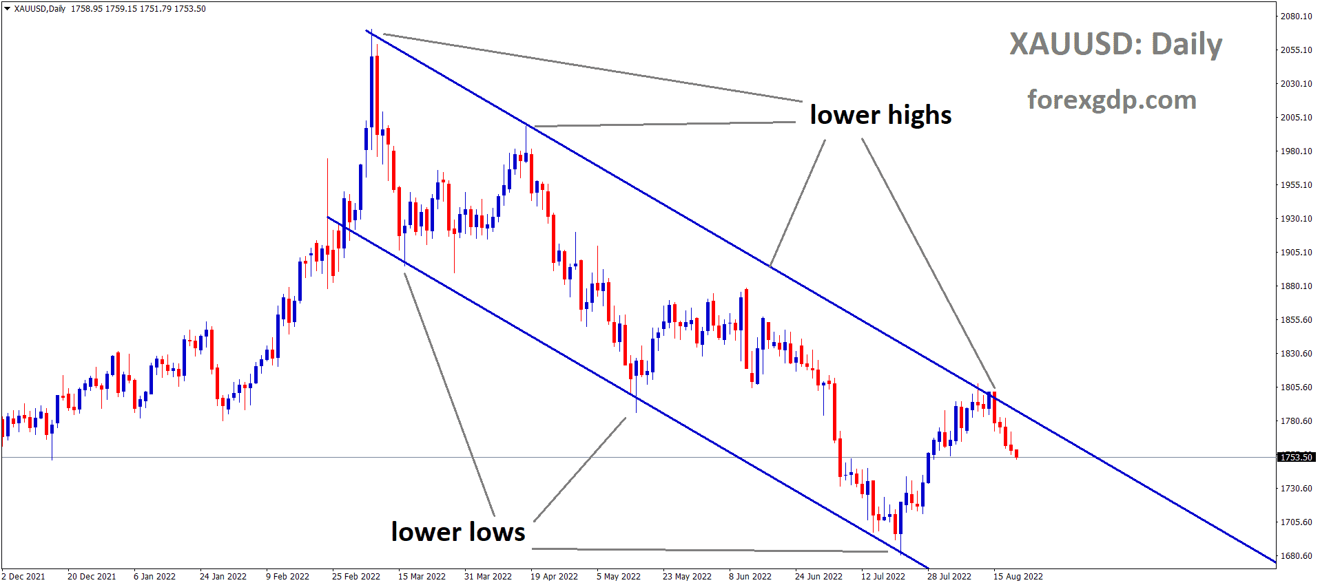 XAUUSD Gold price is moving in the Descending channel and the market has fallen from the lower high area of the channel 2
