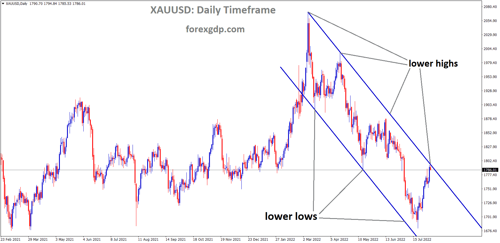 XAUUSD Gold price is moving in the Descending channel and the market has reached the Lower high area of the channel