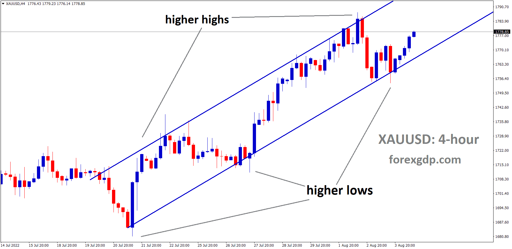 XAUUSD is moving in an Ascending channel and the market has rebounded from the higher low area of the channel