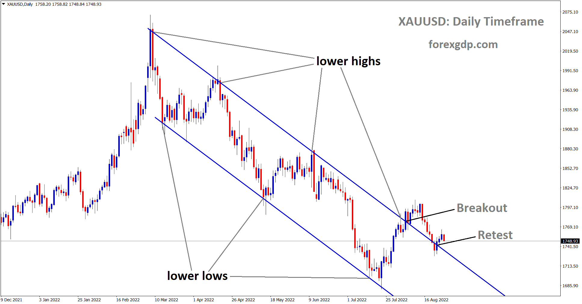 XAUUSD is moving in the Descending channel and the market has retesting the Broken area of the Descending channel