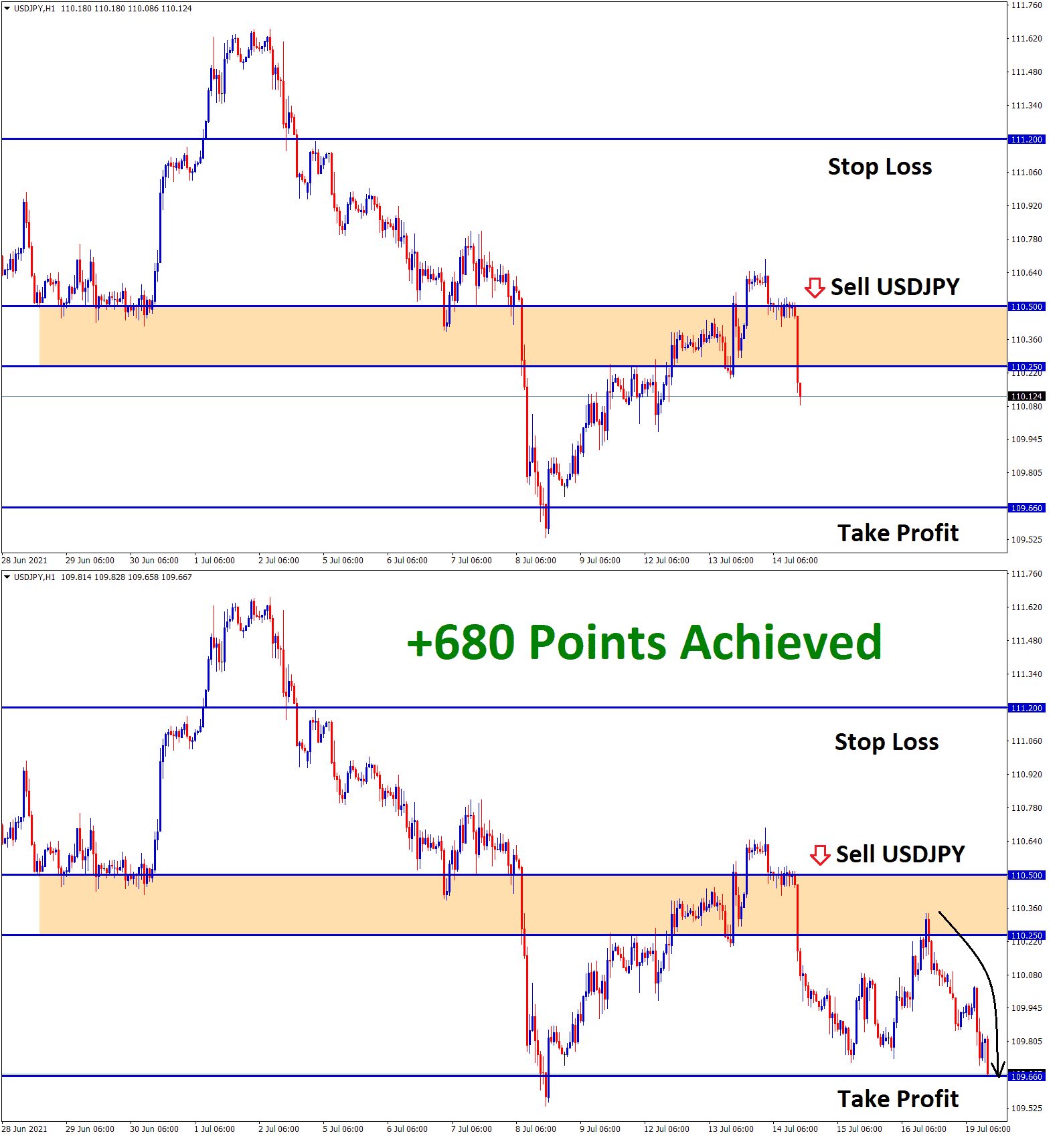 680 Points Achieved in USDJPY signal