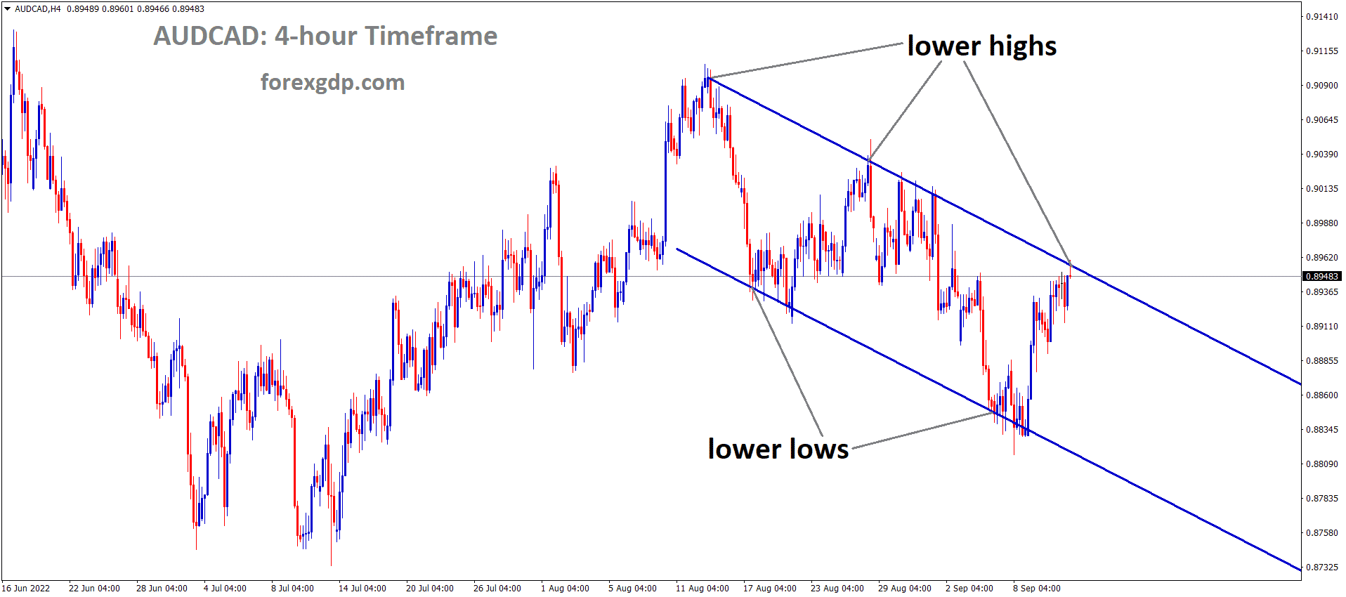 AUDCAD is moving in the Descending channel and the market has reached the lower high area of the channel