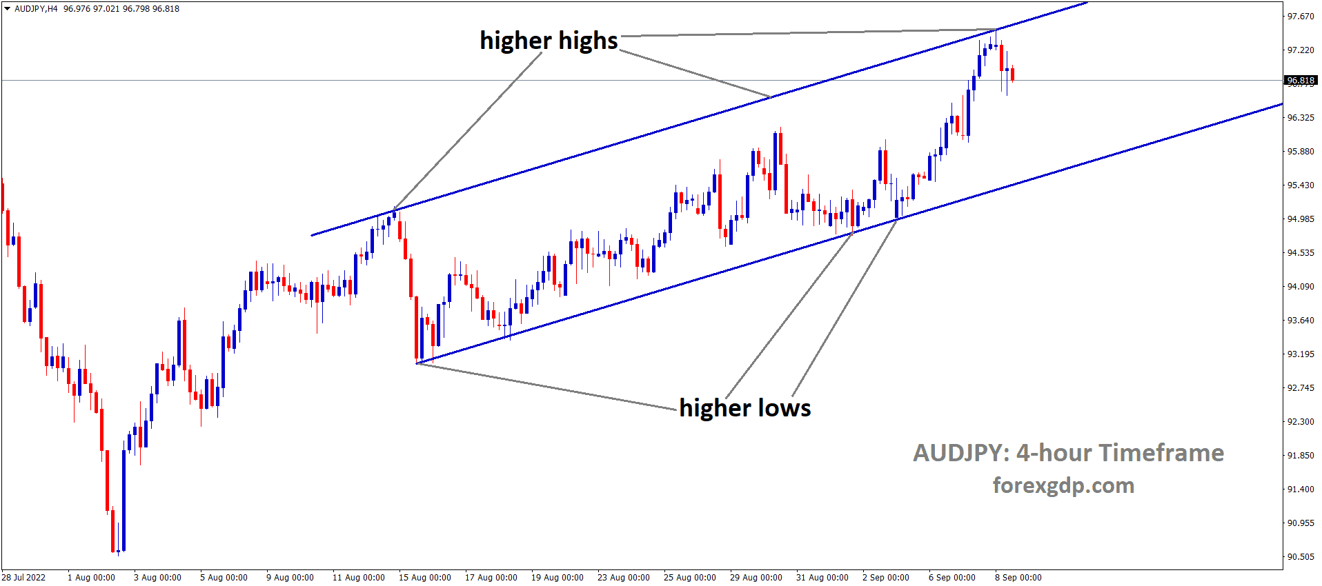 AUDJPY is moving in an Ascending channel and the market has fallen from the higher high area of the channel.