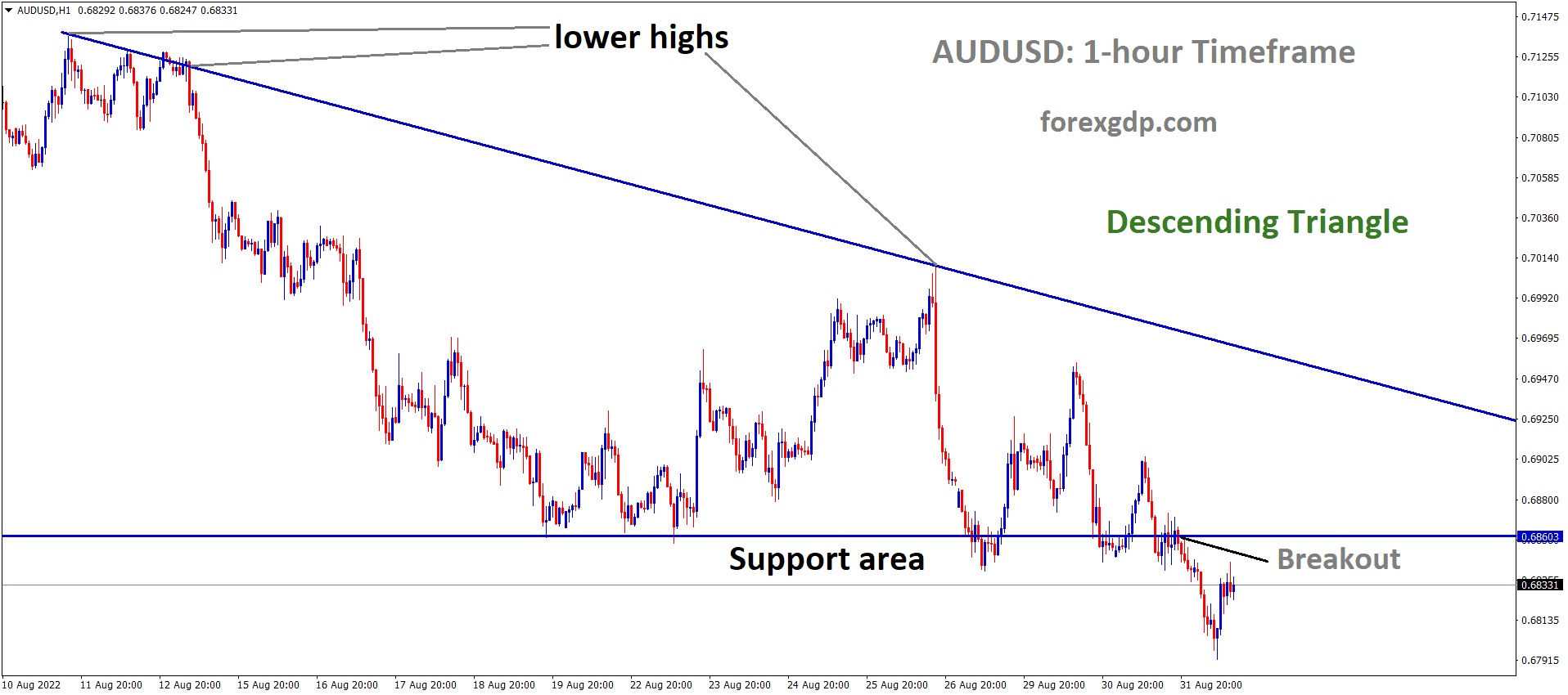 AUDUSD has broken the Descending triangle pattern in Downside.