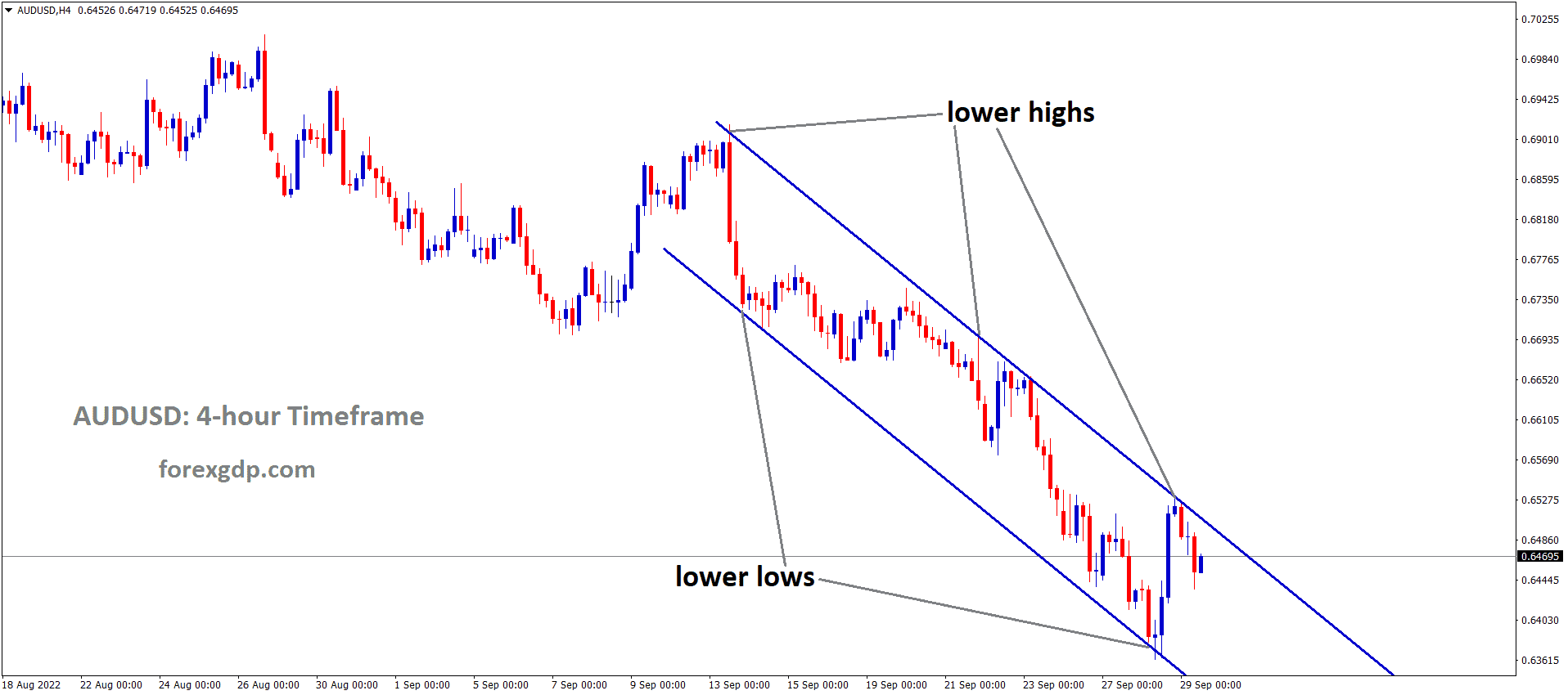 AUDUSD is moving in the Descending channel and the market has fallen from the lower high area of the channel
