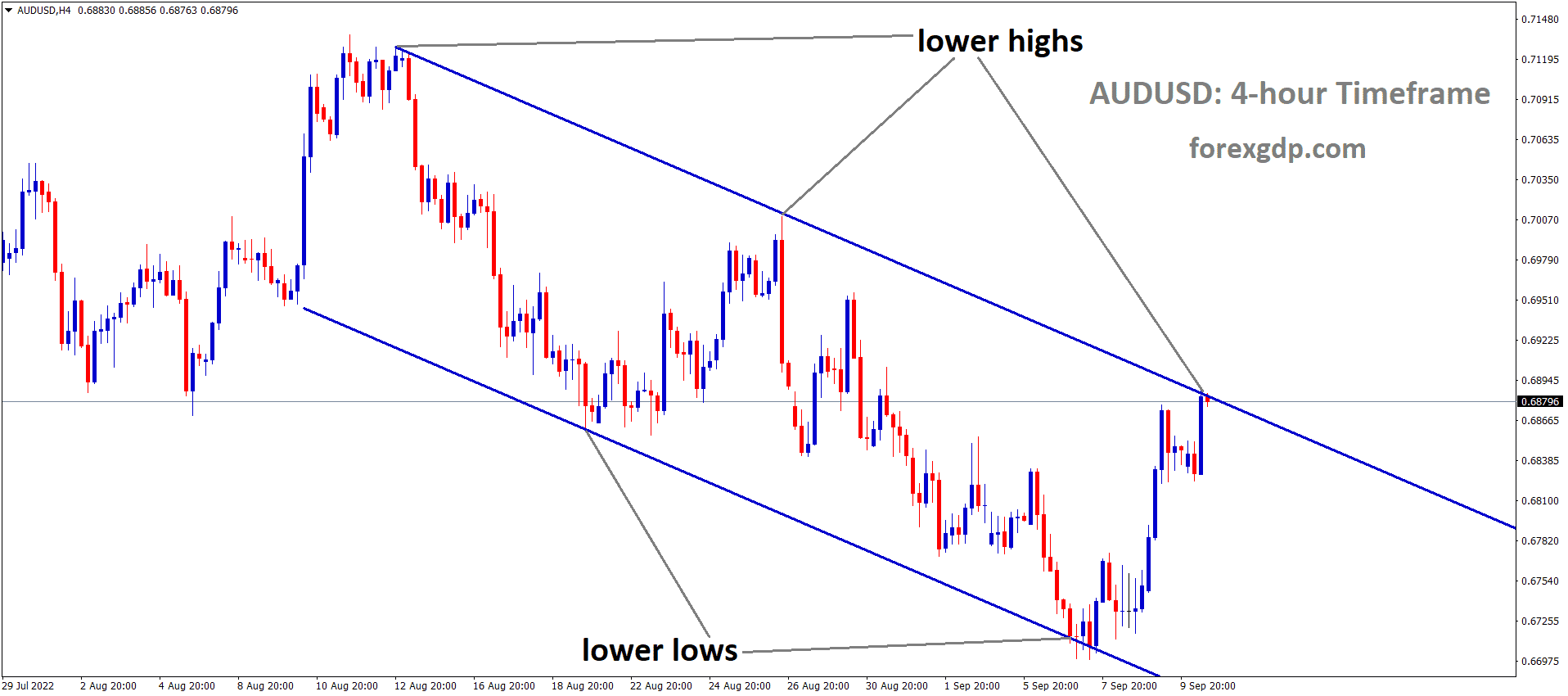 AUDUSD is moving in the Descending channel and the market has reached the Lower high area of the channel 1