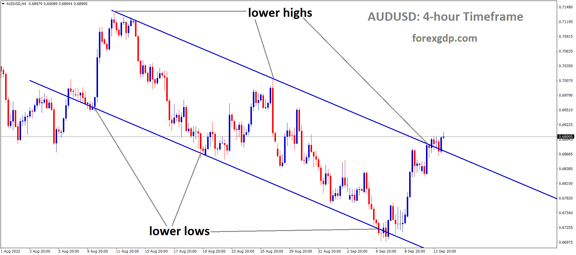 AUDUSD is moving in the Descending channel and the market has reached the lower high area of the channel 2