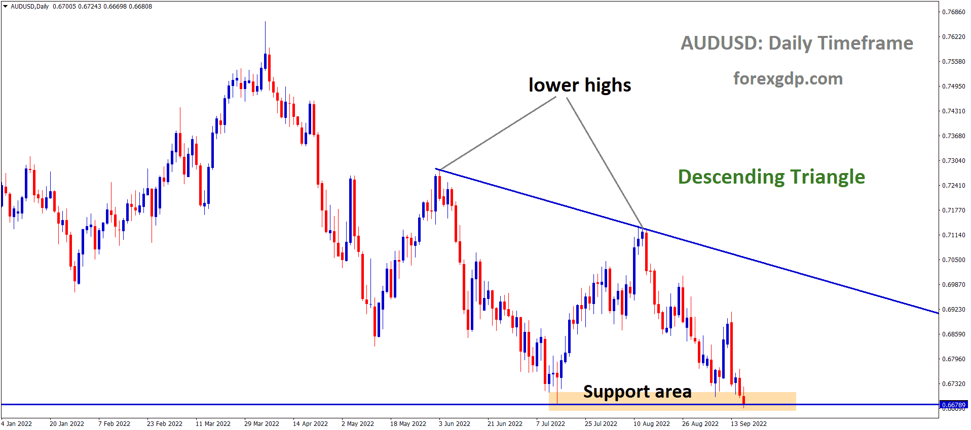 AUDUSD is moving in the Descending triangle pattern and the market has reached the horizontal support area of the pattern 1