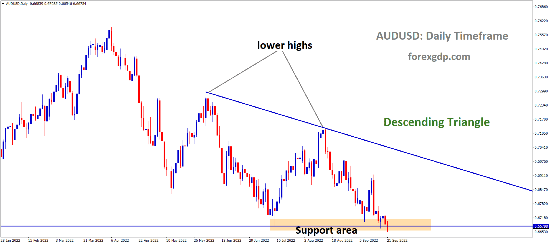 AUDUSD is moving in the Descending triangle pattern and the market has reached the horizontal support area of the pattern 2
