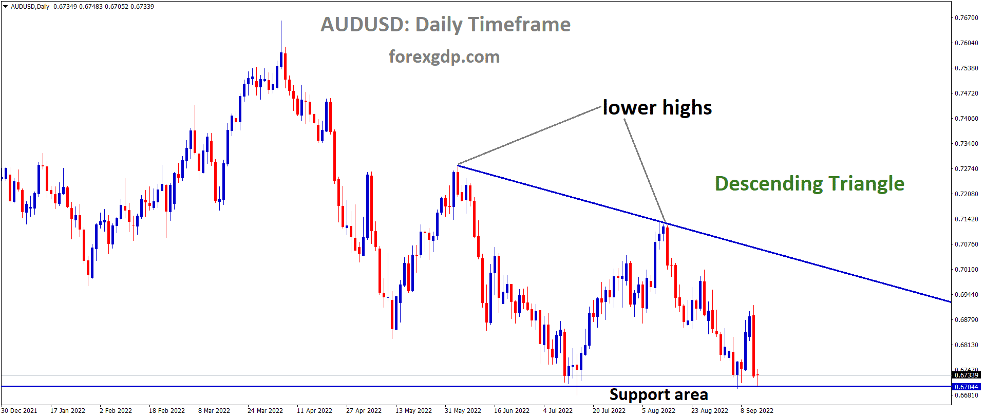 AUDUSD is moving in the Descending triangle pattern and the market has reached the horizontal support area of the pattern