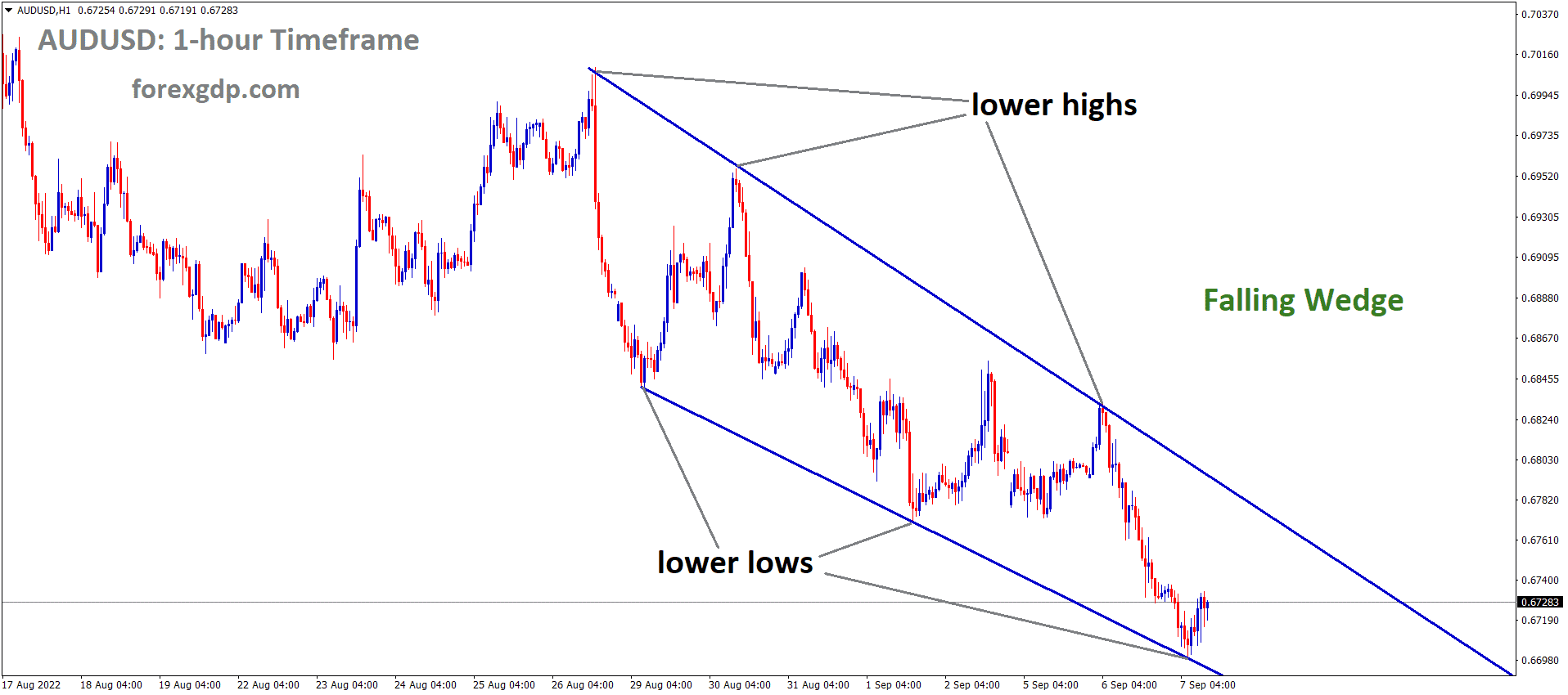 AUDUSD is moving in the Falling wedge pattern and the market has rebounded from the lower low area of the pattern