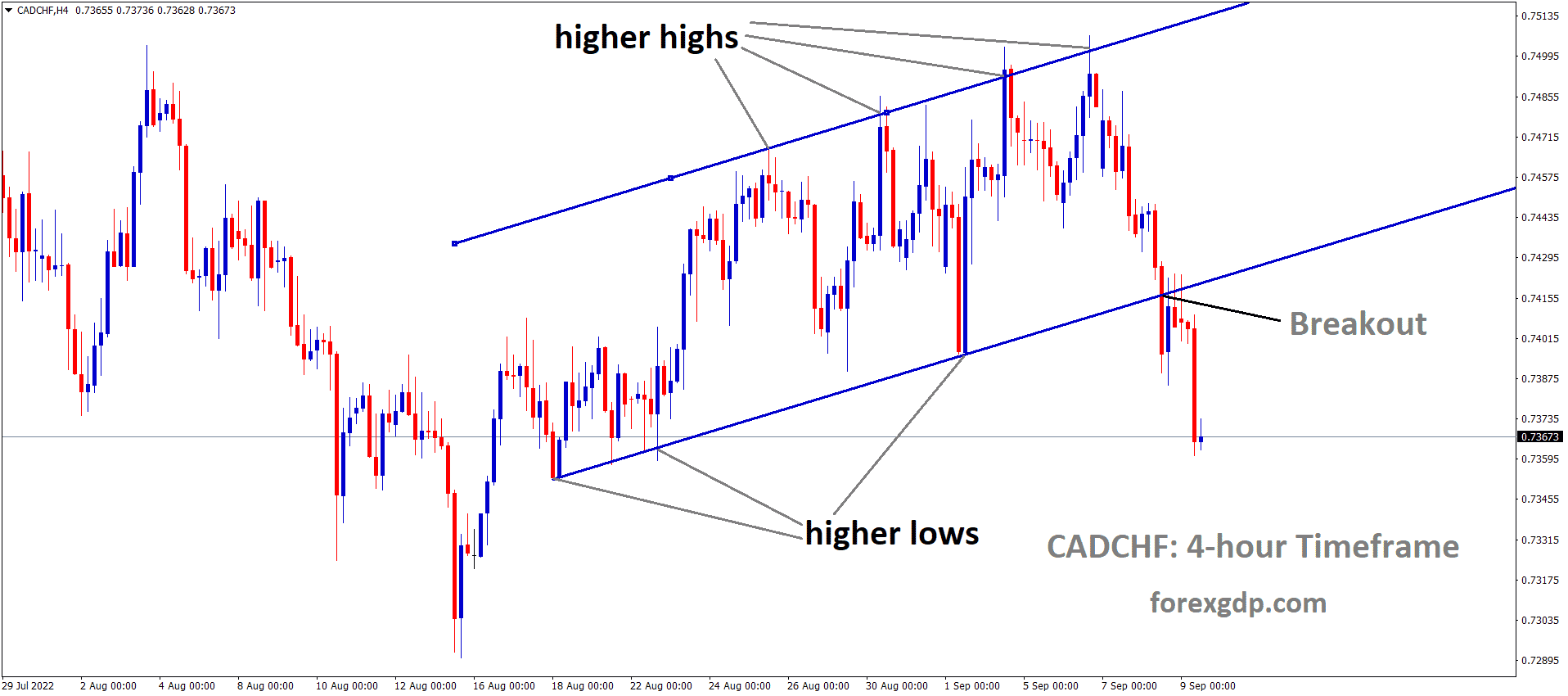 CADCHF has broken the Ascending channel in Downside.