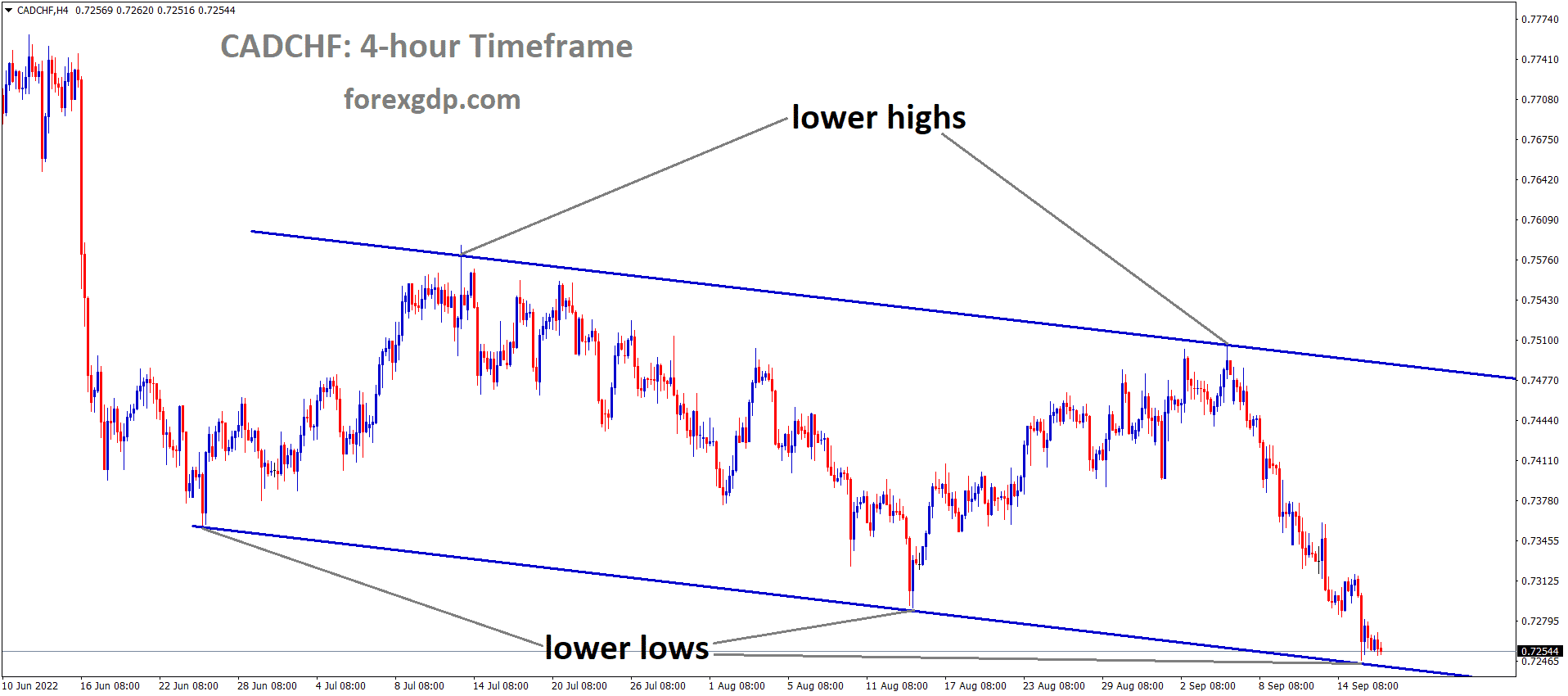 CADCHF is moving in the Descending channel and the market has reached the lower low area of the channel