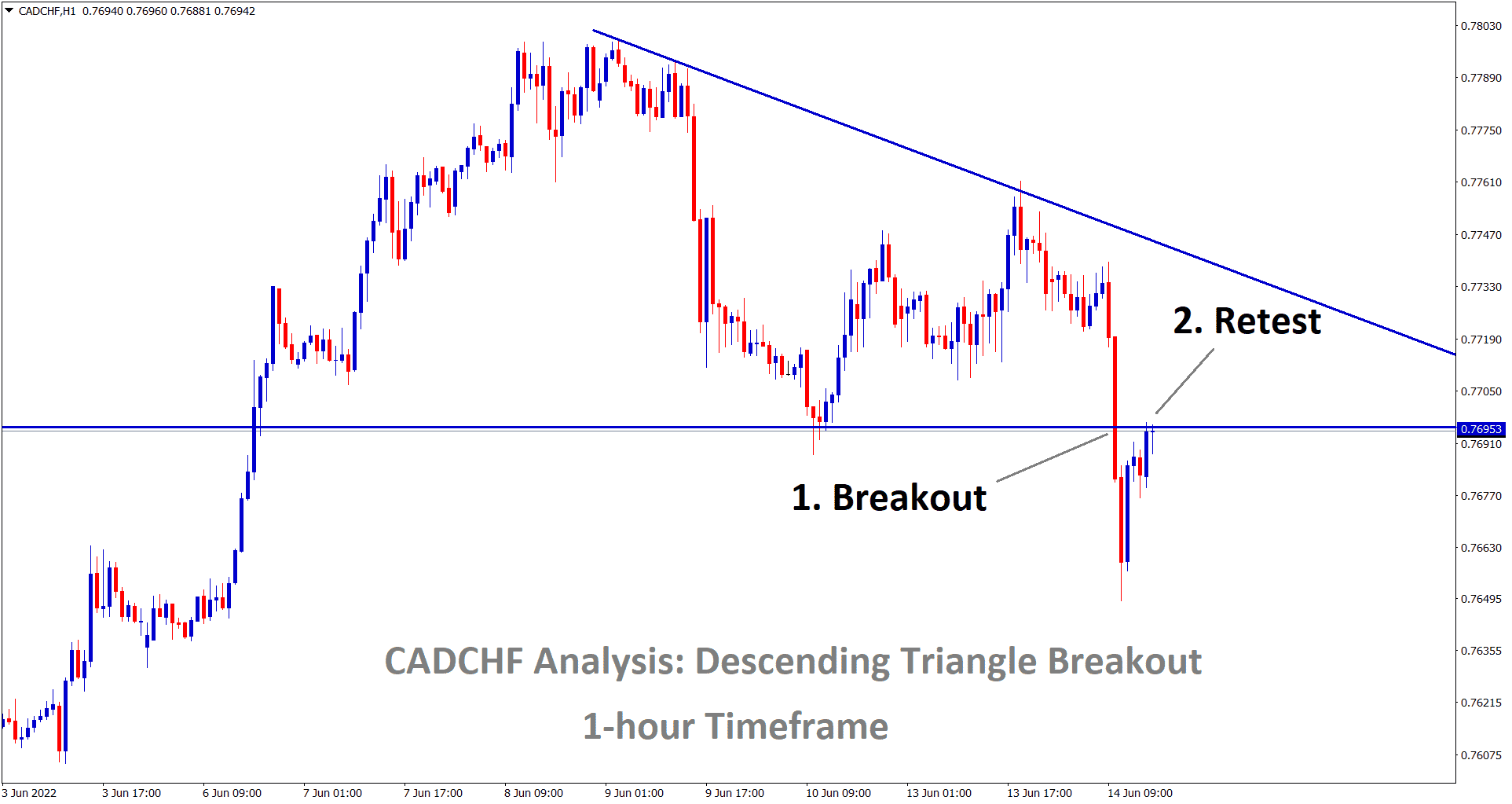 CADCHF is retesting the broken level of the descending triangle