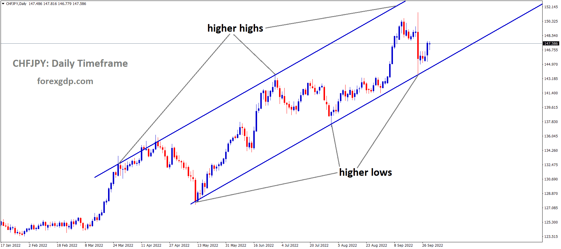 CHFJPY is moving in an Ascending channel and the market has rebounded from the higher low area of the channel 2
