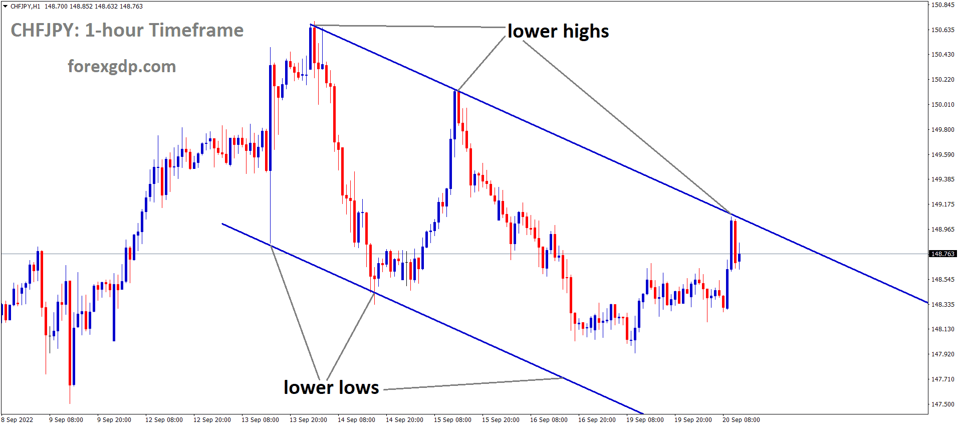 CHFJPY is moving in the Descending channel and the market has fallen from the lower high area of the channel