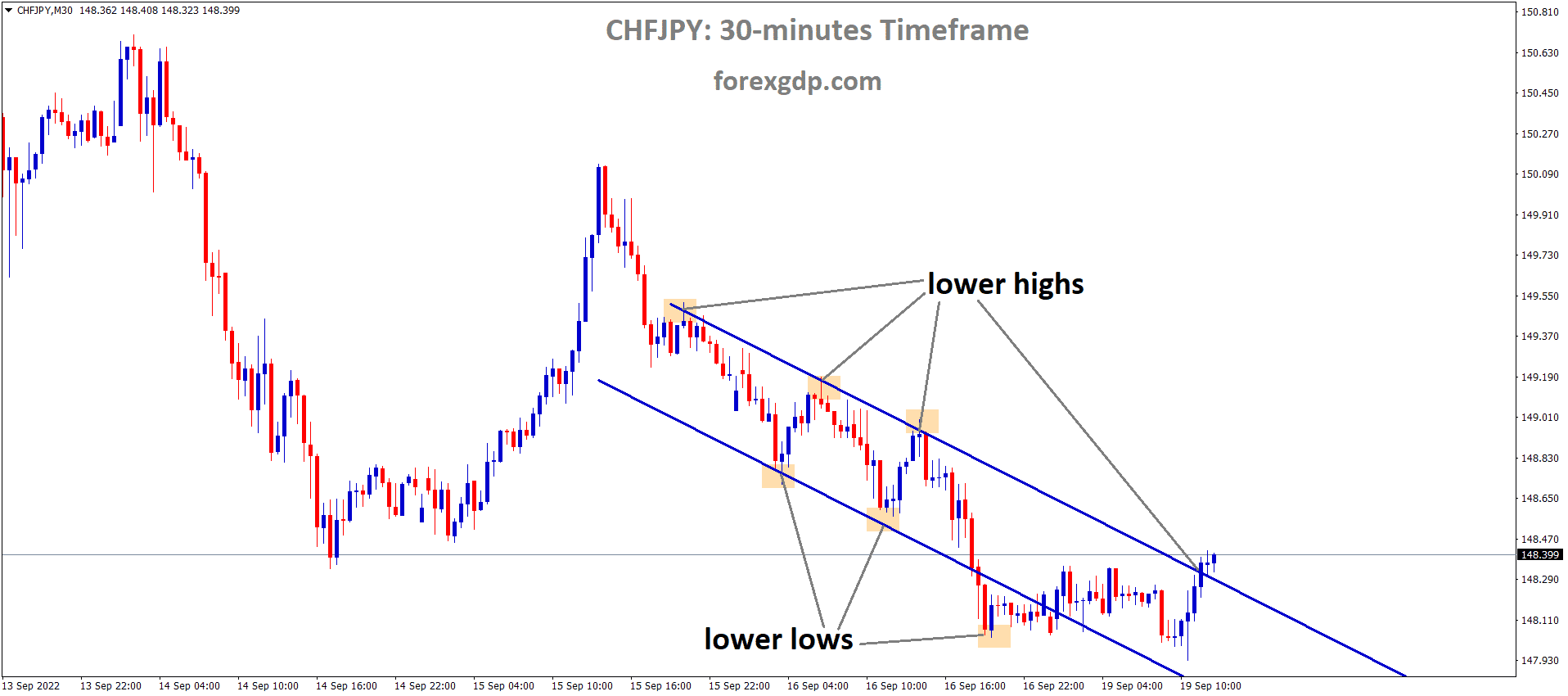 CHFJPY is moving in the Descending channel and the market has reached the lower high area of the channel