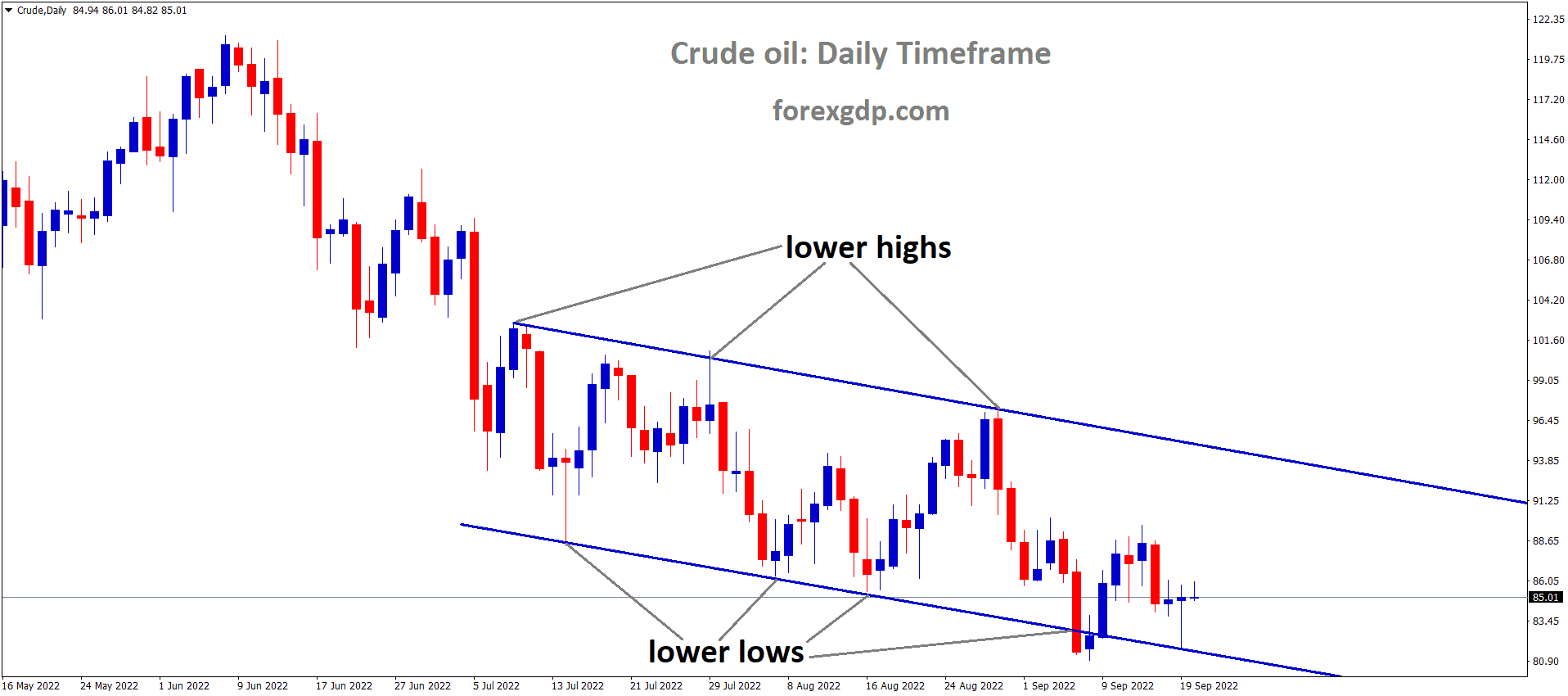 Crude Oil Price is moving in the Descending channel and the market has rebounded from the lower low area of the channel