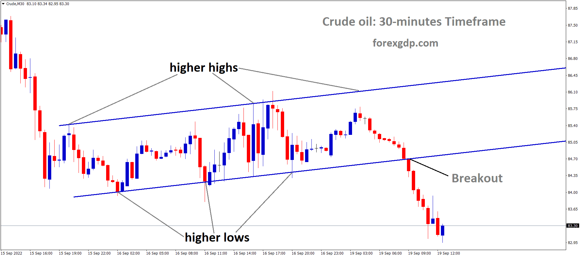 Crude Oil has broken the Ascending channel in Downside.