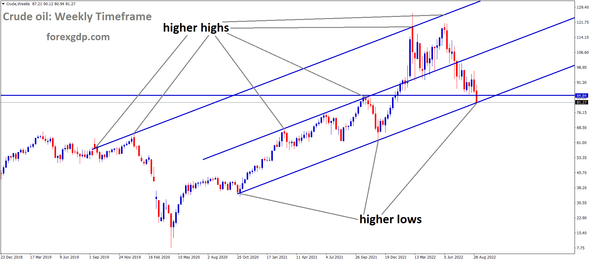 Crude Oil is moving in an Ascending channel and the market has reached the higher low area of the channel.