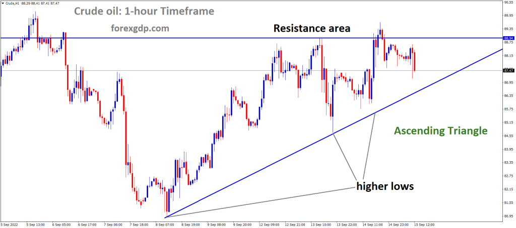 Crude Oil is moving in an Ascending triangle pattern and the market has fallen from the Horizontal resistance area of the pattern