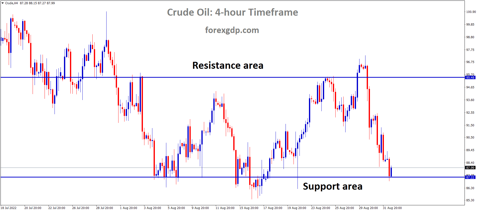Crude Oil is moving in the Box Pattern and the market has reached the horizontal support area of the pattern