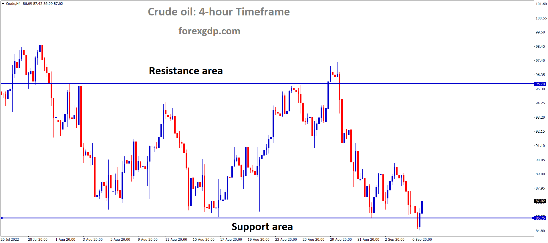 Crude Oil is moving in the Box pattern and the market has rebounded from the horizontal support area of the pattern 1