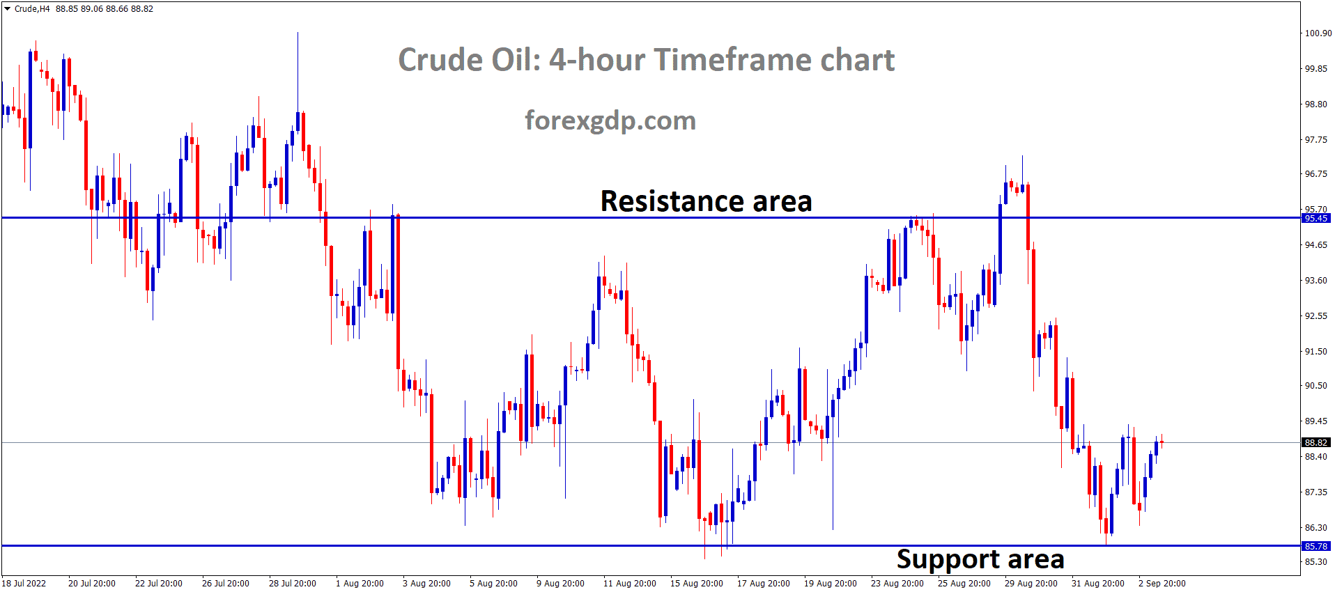 Crude Oil is moving in the Box pattern and the market has rebounded from the horizontal support area of the pattern