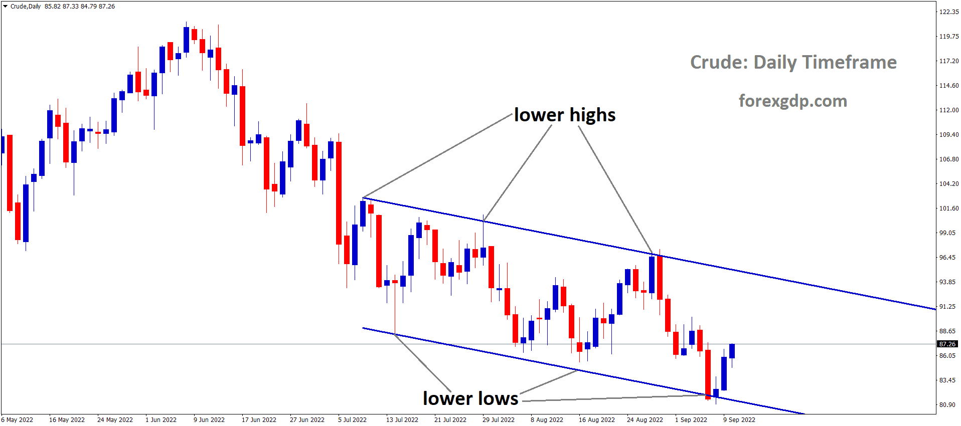 Crude Oil is moving in the Descending channel and the market has rebounded from the lower low area of the channel