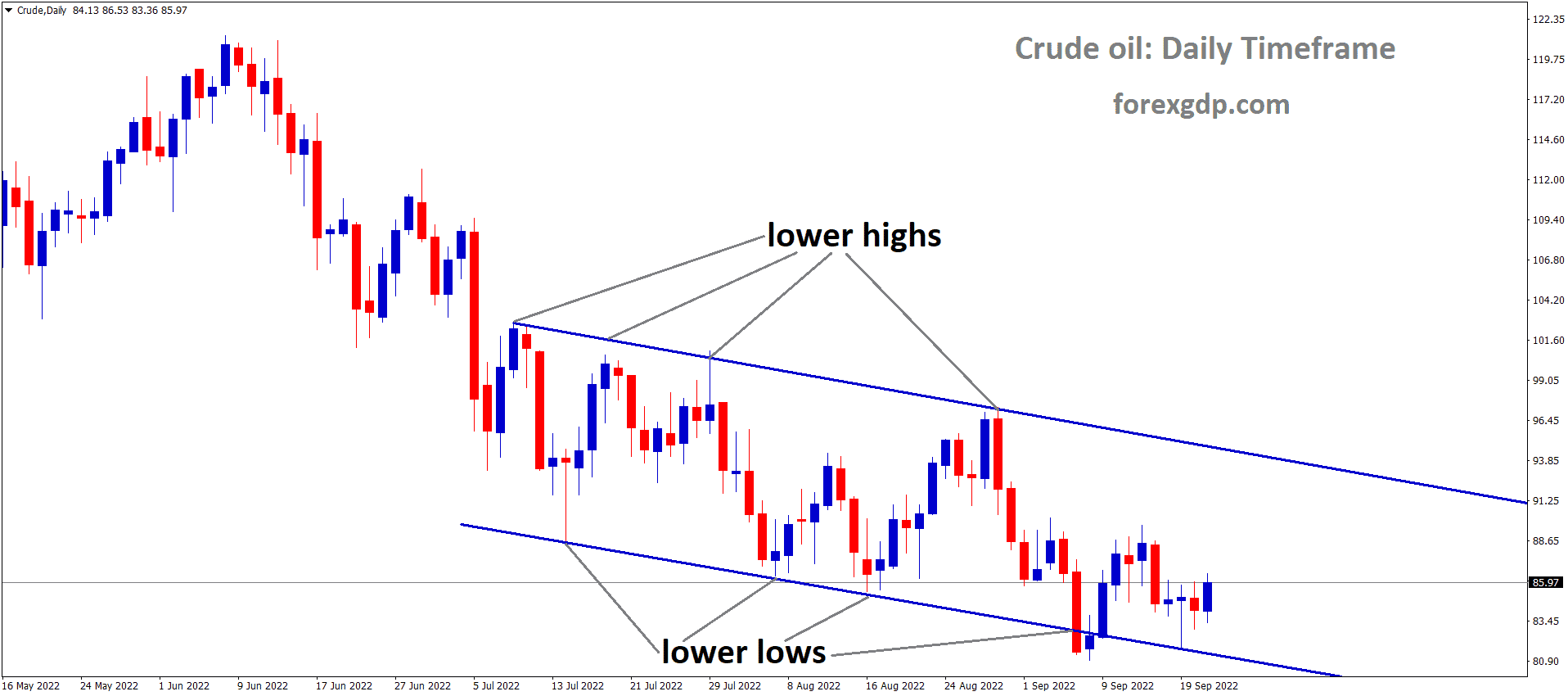 Crude Oil price is moving in the Descending channel and the market has rebounded from the lower low area of the channel 1