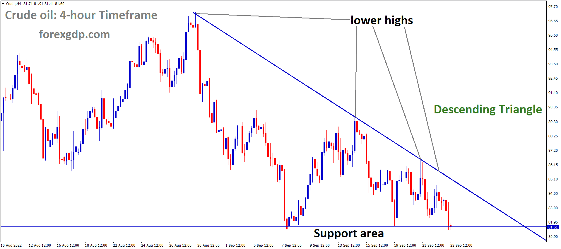 Crude Oil price is moving in the Descending triangle pattern and the market has reached the horizontal support area of the pattern
