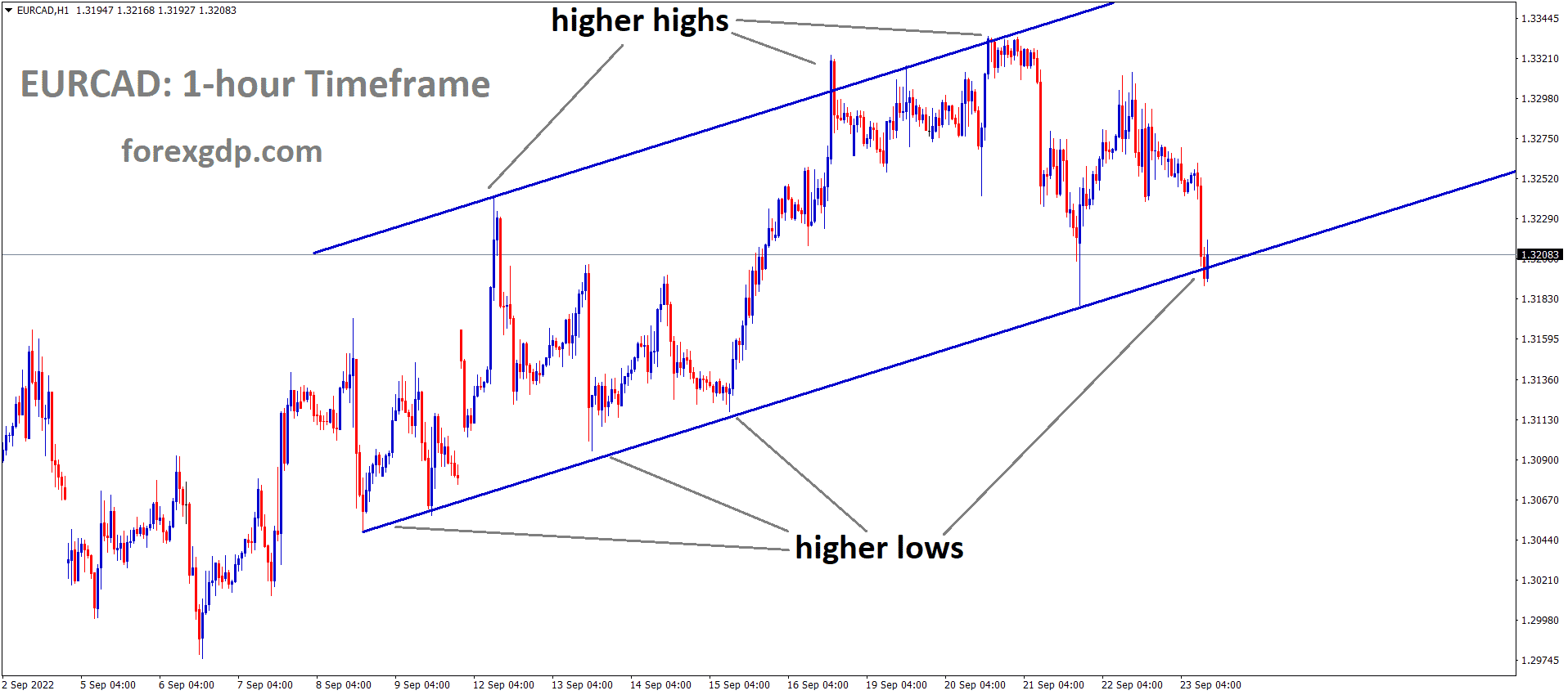 EURCAD is moving in an Ascending channel and the market has reached the higher low area of the channel