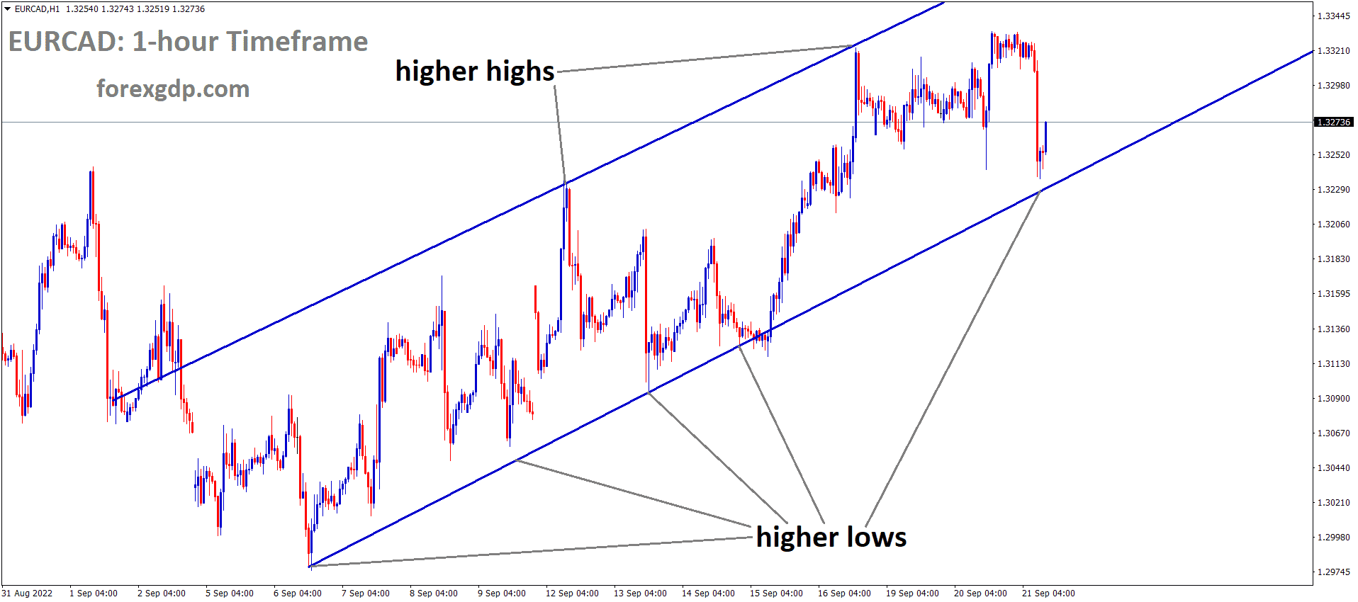 EURCAD is moving in an Ascending channel and the market has rebounded from the higher low area of the channel