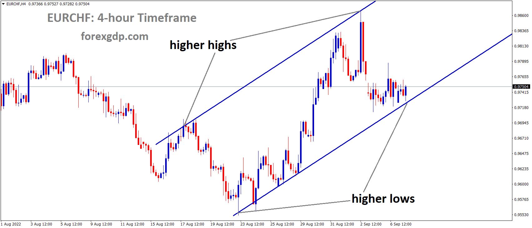 EURCHF is moving in an Ascending channel and the market has rebounded from the higher low area of the channel 1