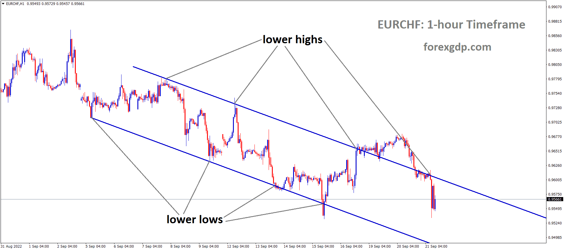 EURCHF is moving in the Descending channel and the market has fallen from the lower high area of the channel 2