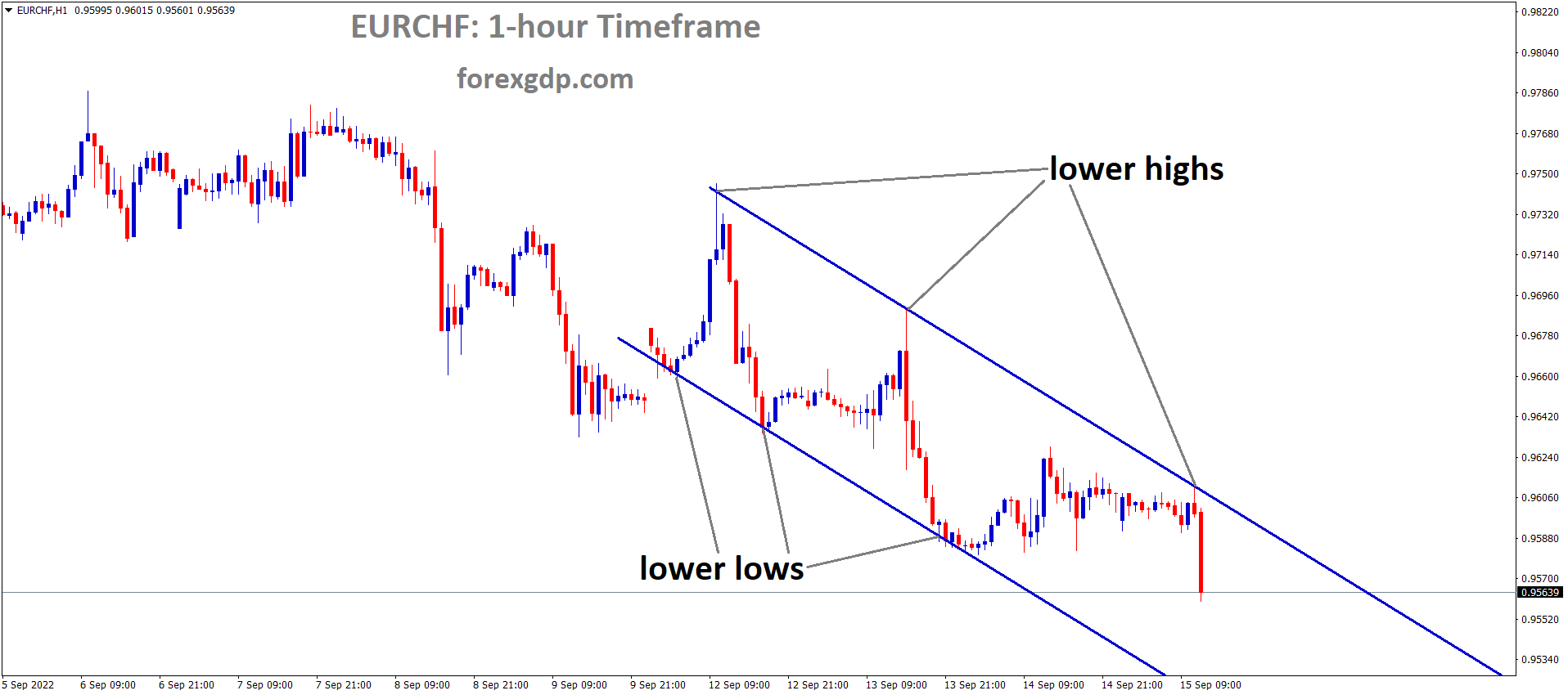 EURCHF is moving in the Descending channel and the market has fallen from the lower high area of the channel