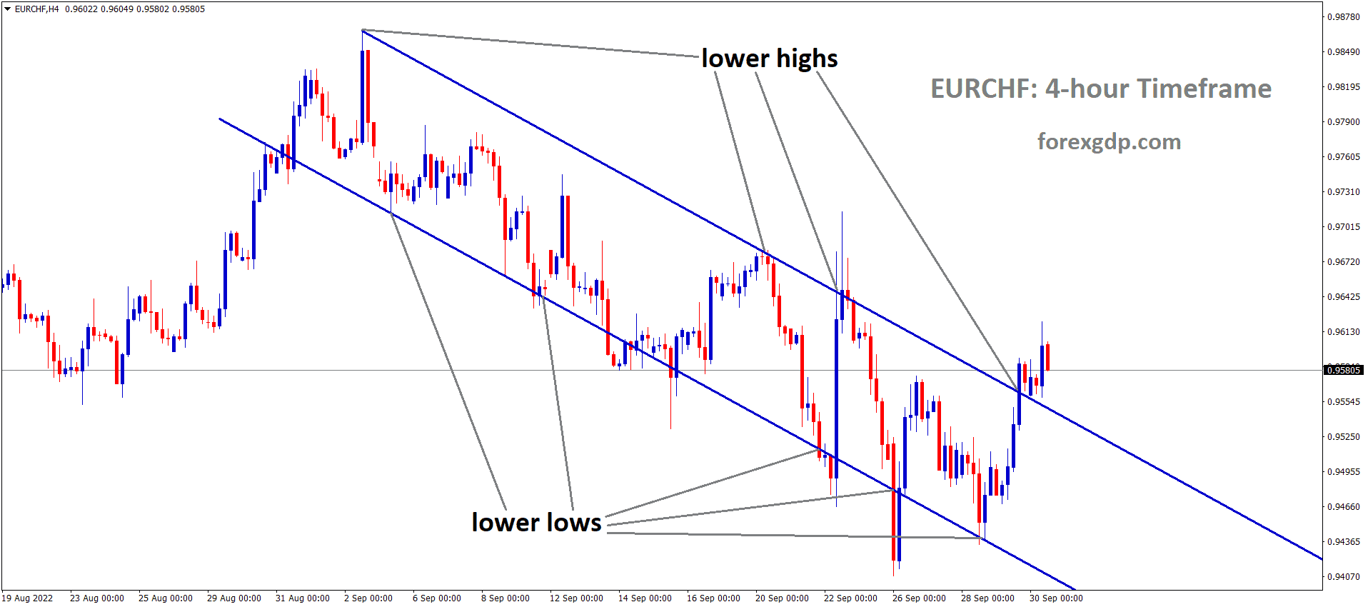 EURCHF is moving in the Descending channel and the market has reached the lower high area of the channel