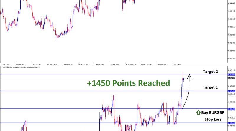 EURGBP Jun13 T2 Jun15 1450 Points Reached