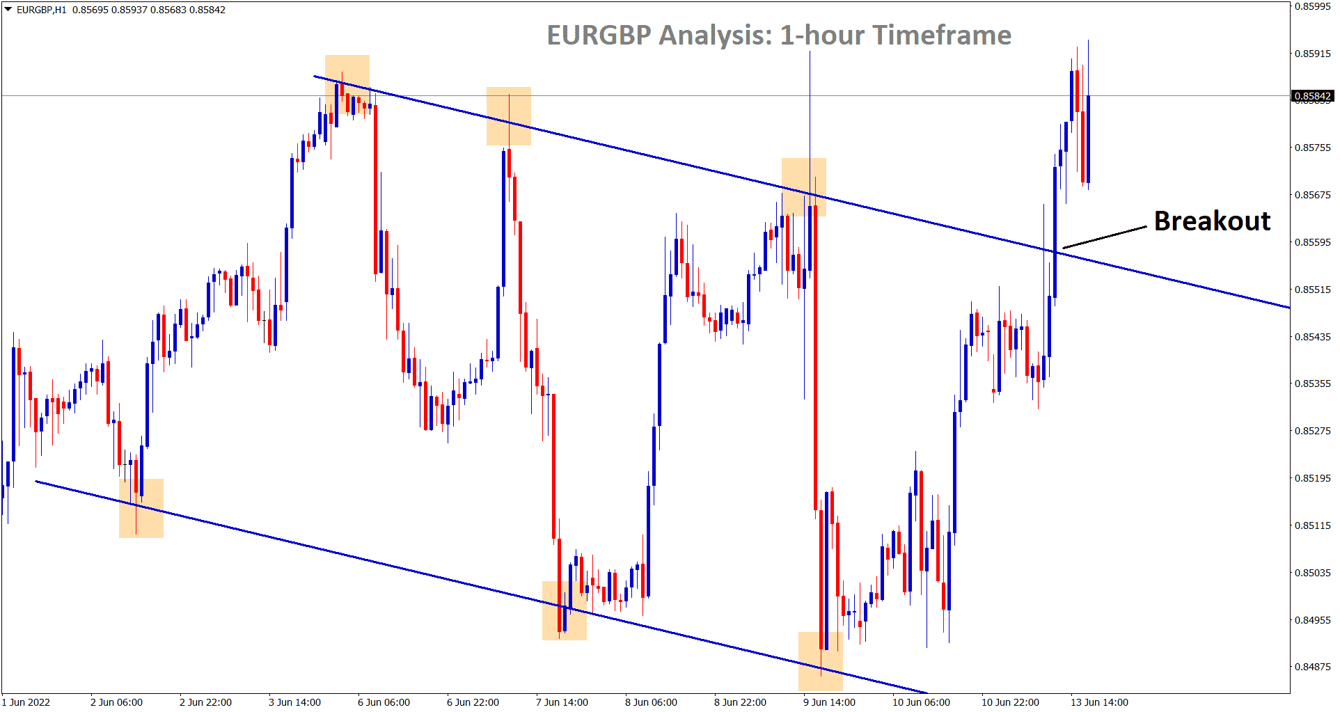 EURGBP has broken the lower high of the minor descending channel