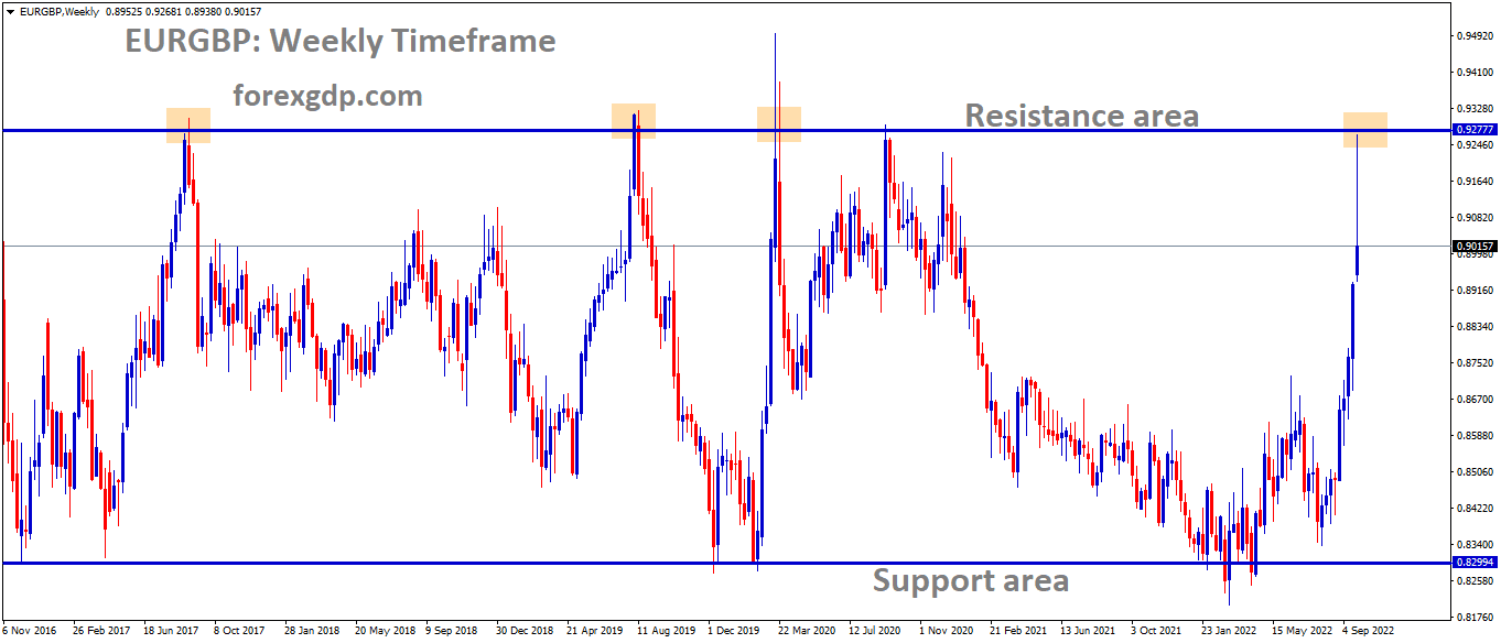 EURGBP is moving in the Box pattern and the market has fallen from the resistance area of the Box pattern
