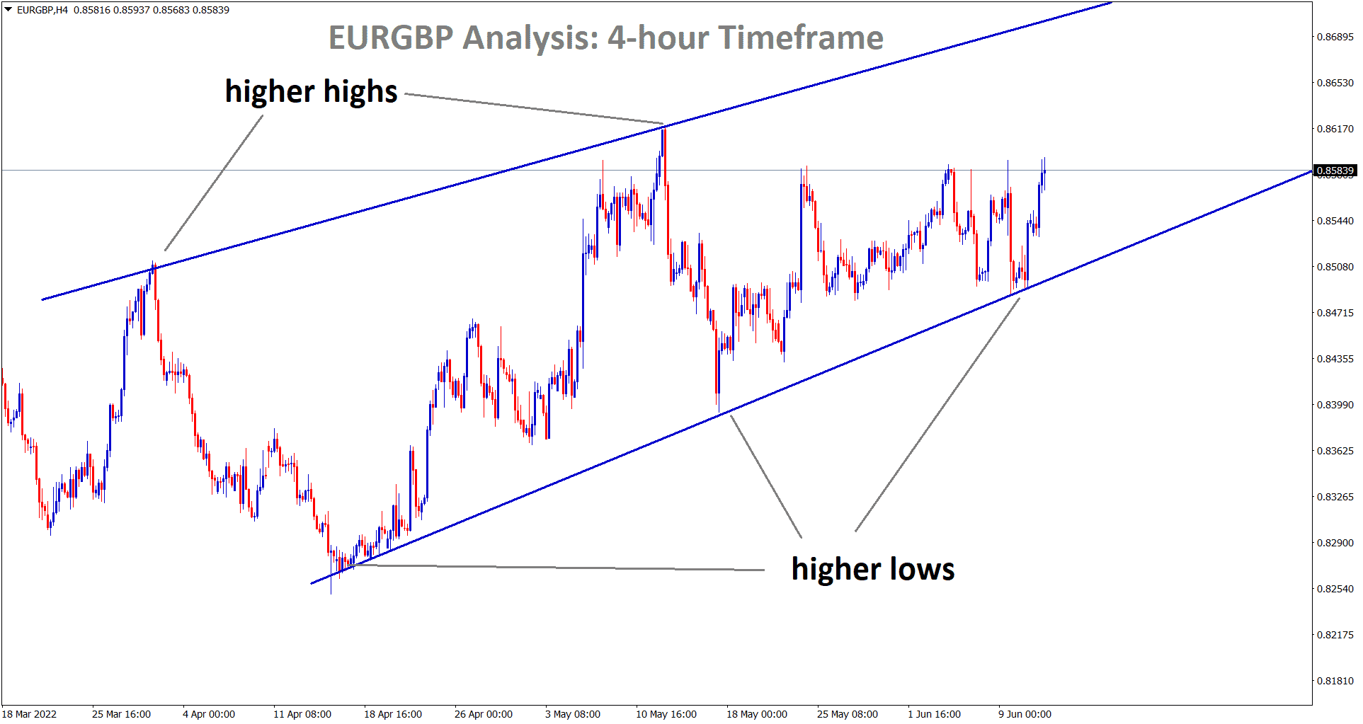EURGBP is rebounding from the higher low area of the Ascending channel 1