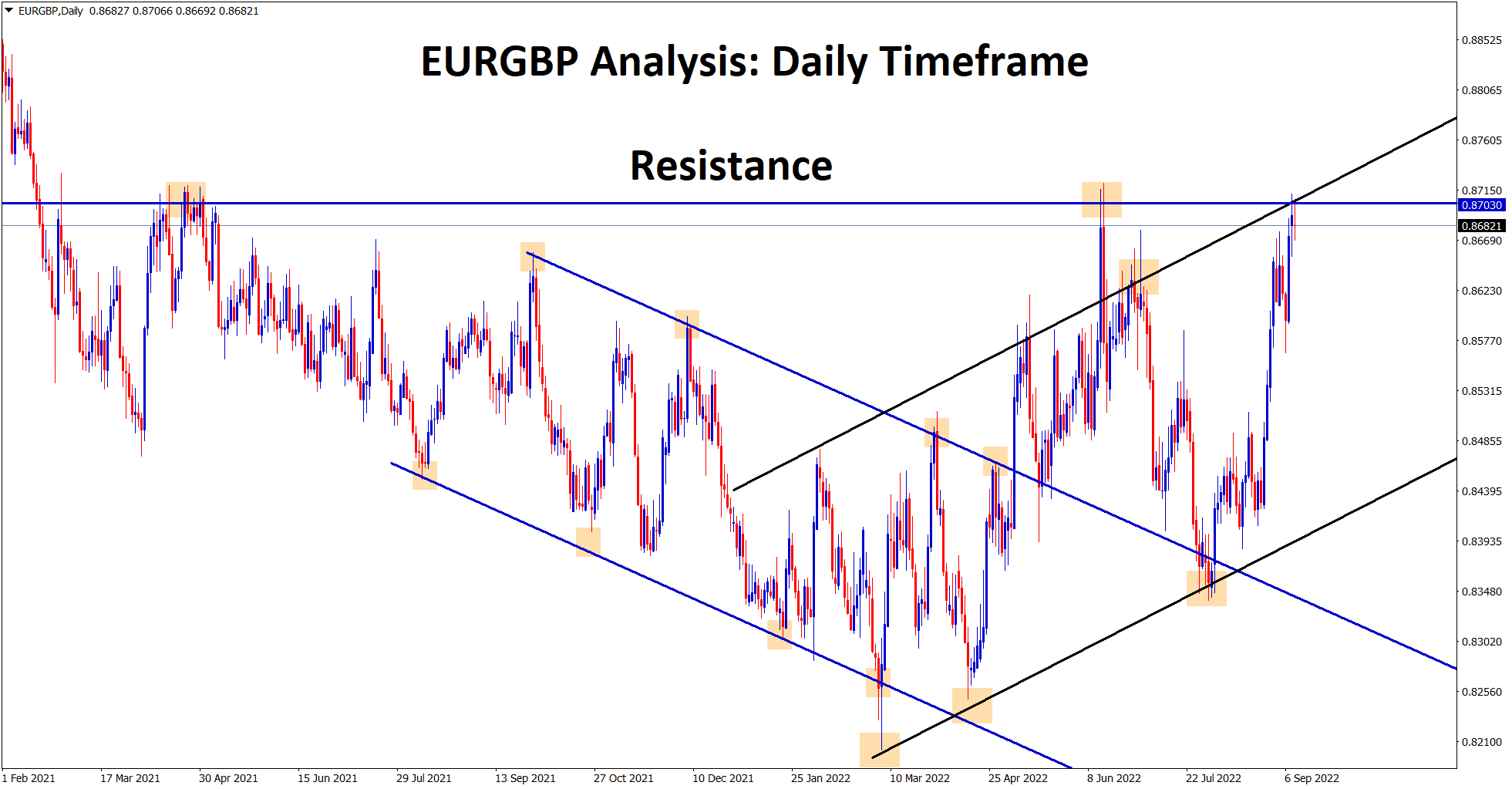 EURGBP price at the resistance