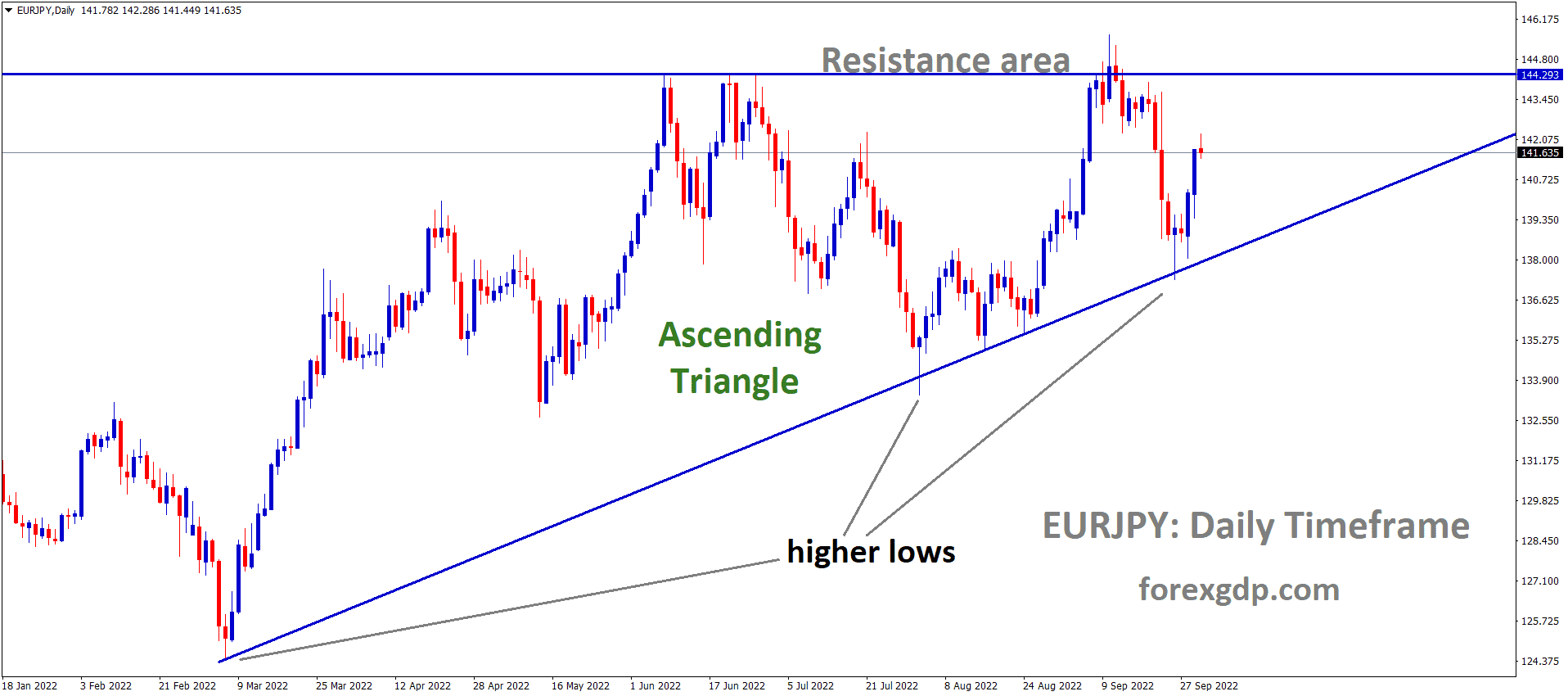 EURJPY is moving in an Ascending triangle pattern and the market has rebounded from the higher low area of the triangle pattern 1