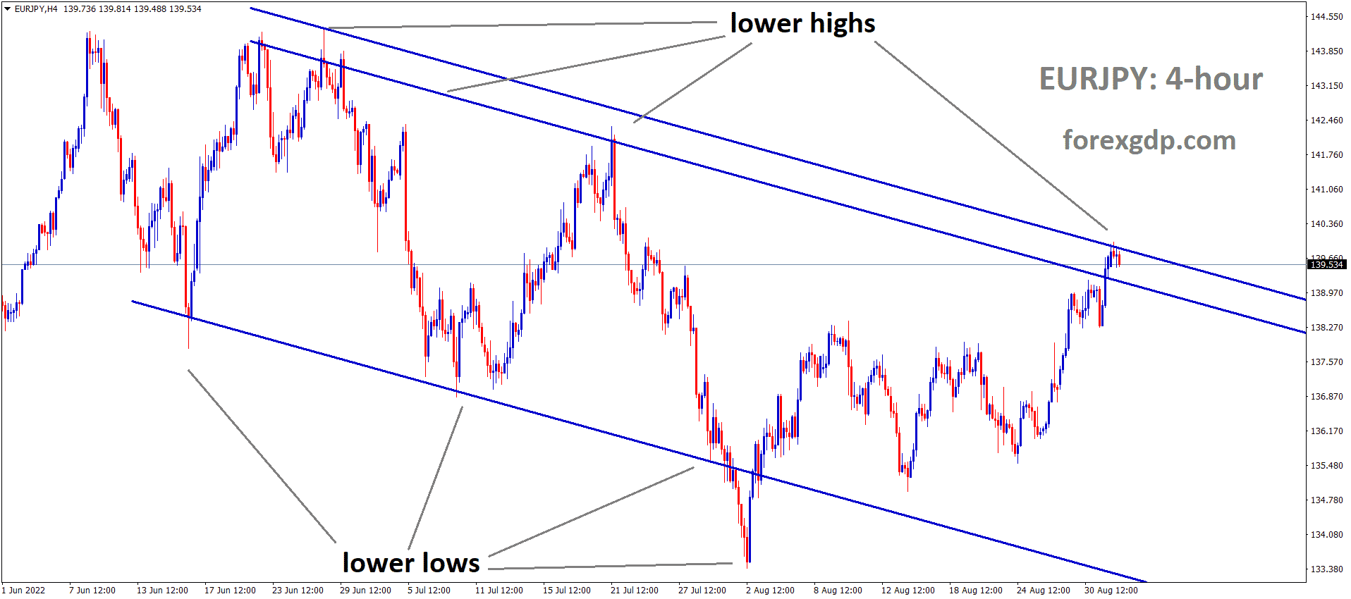 EURJPY is moving in the Descending channel and the market has reached the Lower high area of the channel